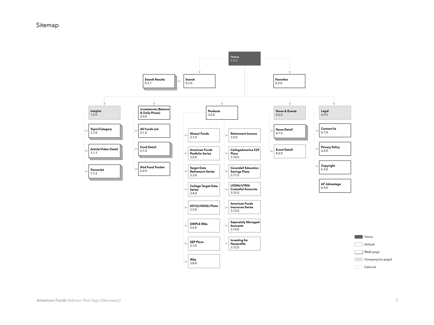 ipad-sitemap